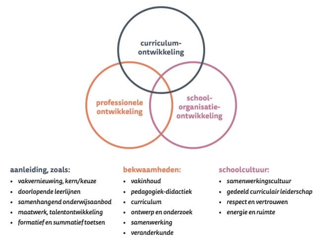 Pagina uit De leraar als ontwerper over onderwijskundige inzichten