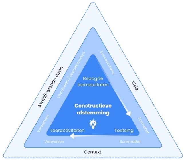 Visual over constructieve afstemming